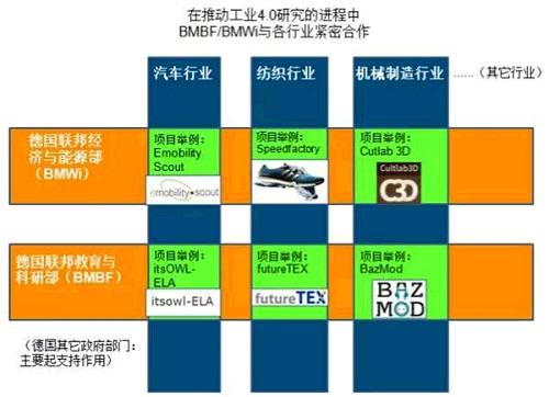 圖2 經(jīng)濟(jì)部與教育部聯(lián)動(dòng)顯然“行業(yè)維度”作為工業(yè)4.0規(guī)劃的一個(gè)重要角度，其研究與實(shí)踐正在德國(guó)本土如火如荼地進(jìn)行之中，如能將其理解透徹，必定有益于中國(guó)的產(chǎn)業(yè)規(guī)劃和升級(jí)改造。