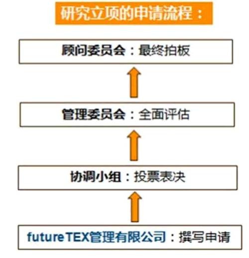 圖4 申請(qǐng)流程一方面，各家參與futureTEX的公司/機(jī)構(gòu)井然有序地安排著日常研究工作；另一方面，研究項(xiàng)目的提交和經(jīng)費(fèi)申請(qǐng)也有著嚴(yán)謹(jǐn)?shù)牧鞒獭ｍ?xiàng)目組還專門(mén)成了一家“futureTEX管理有限公司”來(lái)負(fù)責(zé)具體事務(wù)。在整個(gè)項(xiàng)目里，STFI研究所是學(xué)術(shù)研究的牽頭機(jī)構(gòu)，而futureTEX管理有限公司則承擔(dān)商業(yè)運(yùn)作和日常組織工作。