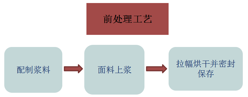 涂層機,定型機,地毯機,地毯背膠機,靜電植絨機