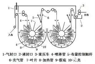 定型機,涂層機,地毯機,地毯背膠機,靜電植絨機